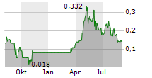 WEST MINING CORP Chart 1 Jahr