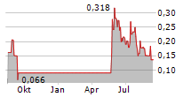 WEST MINING CORP Chart 1 Jahr