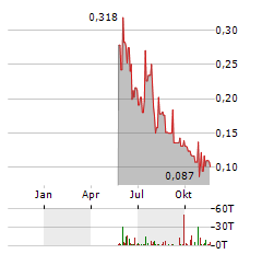 WEST MINING CORP Jahres Chart