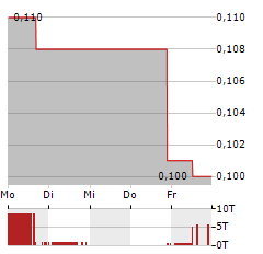 WEST MINING Aktie 5-Tage-Chart