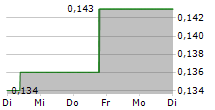 WEST MINING CORP 5-Tage-Chart