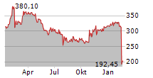 WEST PHARMACEUTICAL SERVICES INC Chart 1 Jahr