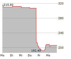 WEST PHARMACEUTICAL SERVICES INC Chart 1 Jahr