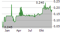 WEST POINT GOLD CORP Chart 1 Jahr