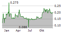 WEST POINT GOLD CORP Chart 1 Jahr