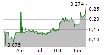 WEST POINT GOLD CORP Chart 1 Jahr