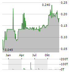 WEST POINT GOLD Aktie Chart 1 Jahr