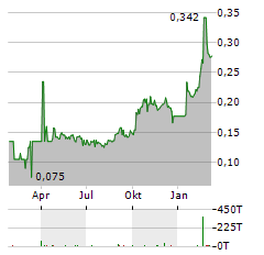 WEST POINT GOLD Aktie Chart 1 Jahr