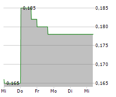 WEST POINT GOLD CORP Chart 1 Jahr