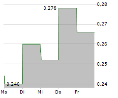 WEST POINT GOLD CORP Chart 1 Jahr