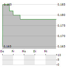 WEST POINT GOLD Aktie 5-Tage-Chart