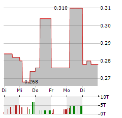 WEST POINT GOLD Aktie 5-Tage-Chart