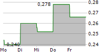 WEST POINT GOLD CORP 5-Tage-Chart