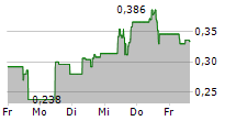 WEST POINT GOLD CORP 5-Tage-Chart