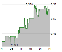 WEST RED LAKE GOLD MINES LTD Chart 1 Jahr