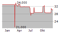 WESTAG AG ST Chart 1 Jahr