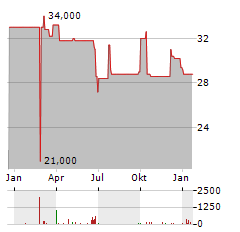 WESTAG AG ST Aktie Chart 1 Jahr