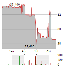 WESTAG AG ST Aktie Chart 1 Jahr