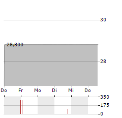 WESTAG AG ST Aktie 5-Tage-Chart