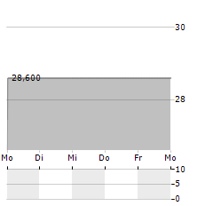 WESTAG AG ST Aktie 5-Tage-Chart