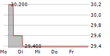 WESTAG AG ST 5-Tage-Chart