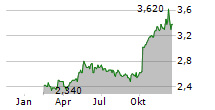 WESTAIM CORPORATION Chart 1 Jahr