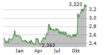 WESTAIM CORPORATION Chart 1 Jahr