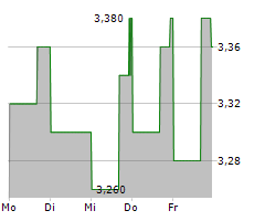 WESTAIM CORPORATION Chart 1 Jahr