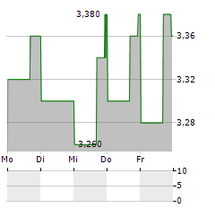 WESTAIM Aktie 5-Tage-Chart