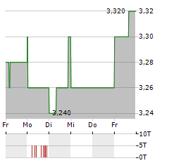 WESTAIM Aktie 5-Tage-Chart