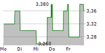 WESTAIM CORPORATION 5-Tage-Chart