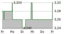 WESTAIM CORPORATION 5-Tage-Chart