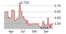 WESTBRIDGE RENEWABLE ENERGY CORP Chart 1 Jahr