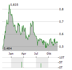 WESTBRIDGE RENEWABLE ENERGY Aktie Chart 1 Jahr