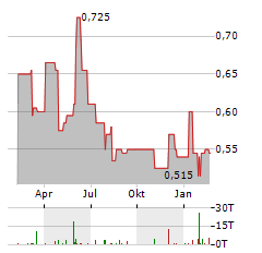 WESTBRIDGE RENEWABLE ENERGY Aktie Chart 1 Jahr