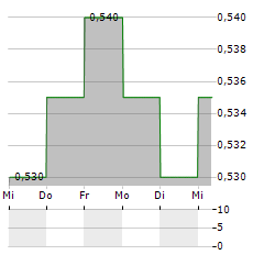 WESTBRIDGE RENEWABLE ENERGY Aktie 5-Tage-Chart