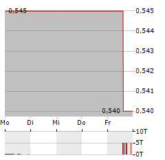 WESTBRIDGE RENEWABLE ENERGY Aktie 5-Tage-Chart