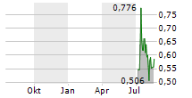 WESTERN ALASKA MINERALS CORP Chart 1 Jahr