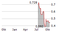 WESTERN ALASKA MINERALS CORP Chart 1 Jahr