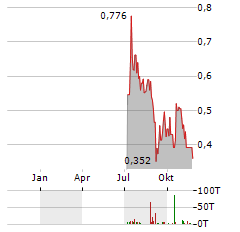 WESTERN ALASKA MINERALS Aktie Chart 1 Jahr