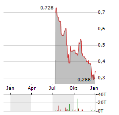 WESTERN ALASKA MINERALS Aktie Chart 1 Jahr