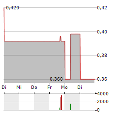 WESTERN ALASKA MINERALS Aktie 5-Tage-Chart