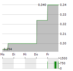 WESTERN ALASKA MINERALS Aktie 5-Tage-Chart