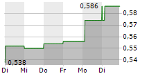 WESTERN ALASKA MINERALS CORP 5-Tage-Chart