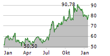 WESTERN ALLIANCE BANCORPORATION Chart 1 Jahr