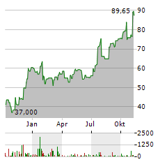 WESTERN ALLIANCE BANCORPORATION Aktie Chart 1 Jahr