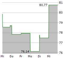 WESTERN ALLIANCE BANCORPORATION Chart 1 Jahr