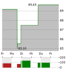 WESTERN ALLIANCE BANCORPORATION Aktie 5-Tage-Chart