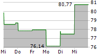 WESTERN ALLIANCE BANCORPORATION 5-Tage-Chart