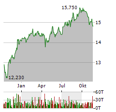 WESTERN ASSET DIVERSIFIED INCOME FUND Aktie Chart 1 Jahr